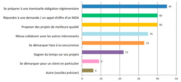 L’attribut alt de cette image est vide, son nom de fichier est BIM-motivations.jpg.